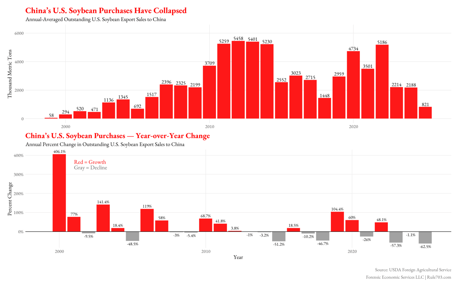 [OC] China Stopped Buying U.S. Soybeans