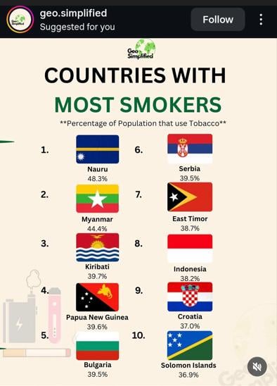 Countries with the most smokers
