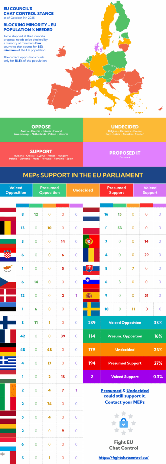 Why does Croatia support Chat Control Law?