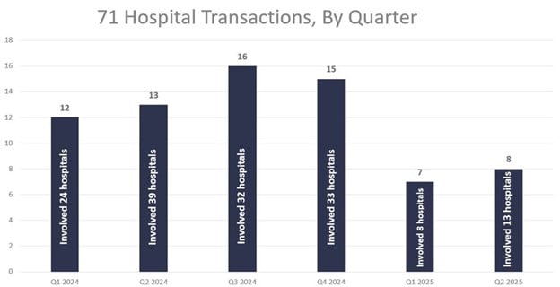 Behavioral Health Deal Volume  71 Hospital Transactions