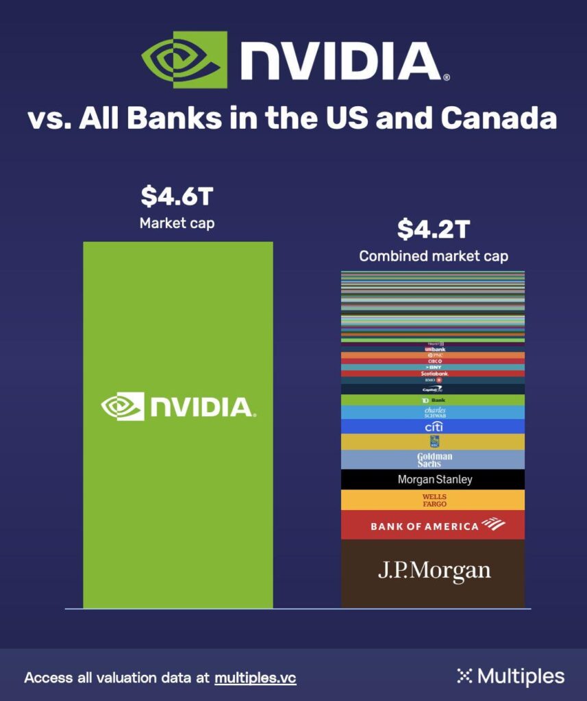 [OC] NVIDIA is now bigger than all banks in the US and Canada combined