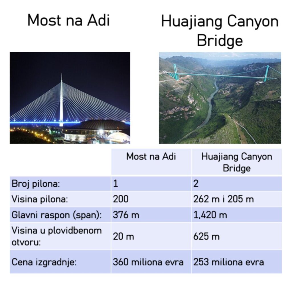 Bridge on Ada VS the highest bridge in the world