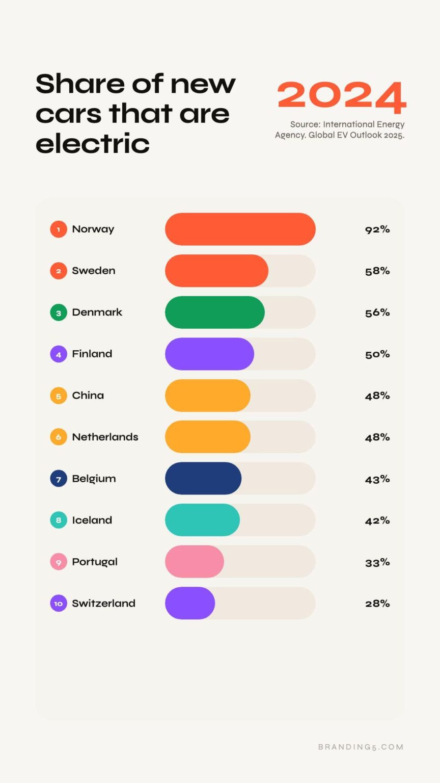 [OC] Share of new cars that are electric 2024 - Top 10 countries