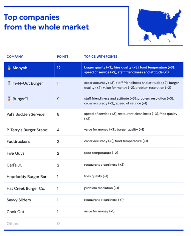 QSR Burger Benchmark 2025: Top U.S. Fast Food Chains Ranked by Customer Experience