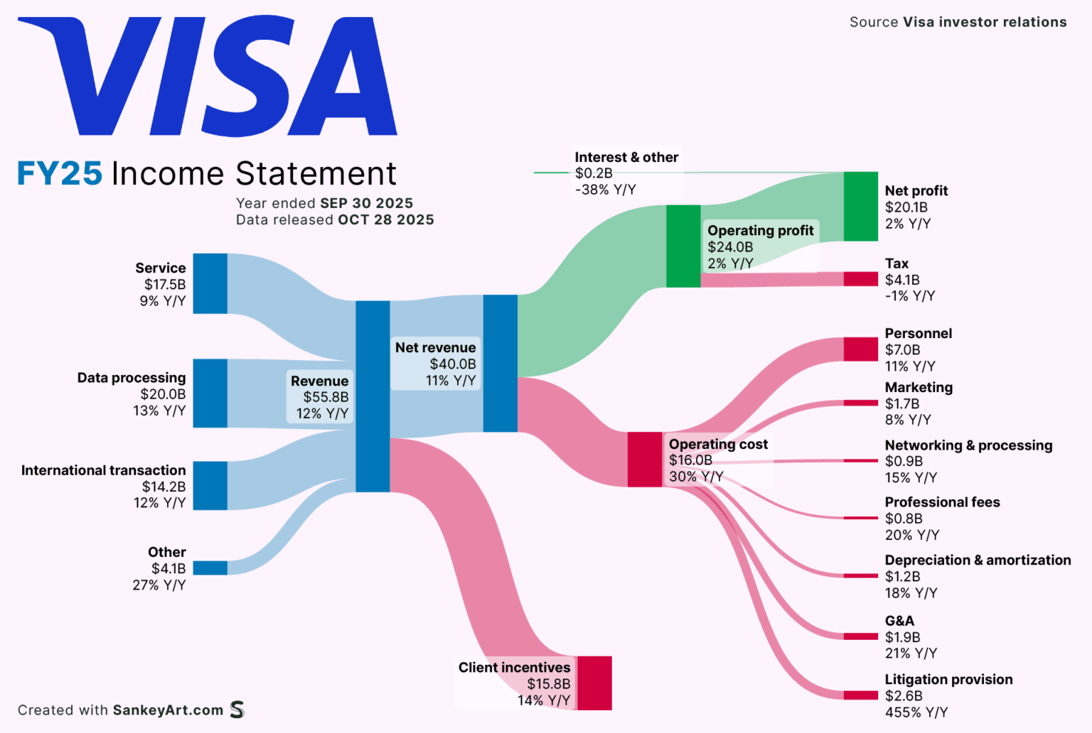 [OC] How Visa Inc. made its latest Billions