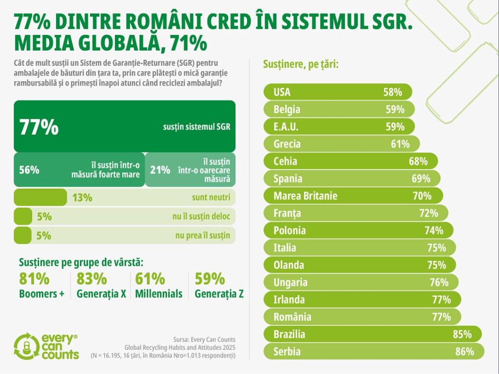 Every Can Counts Global Survey 2025: Circularity Gains Ground Globally, with Romania Among the Fastest DRS Adopters