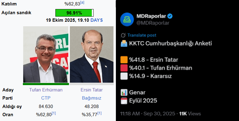 Northern Cyprus survey and election results of GENAR survey company, known for its closeness with the AKP