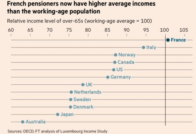 In France, pensioners earn more money than people who work.