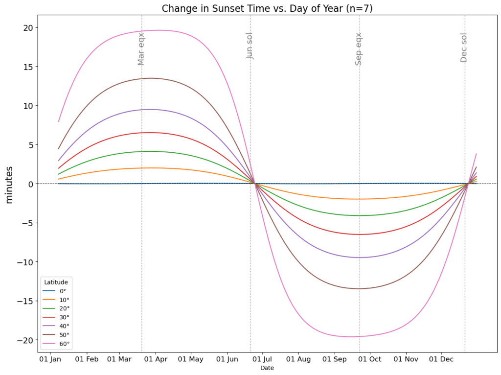 Week-to-week change in sunset time (by date and NH latitude) [OC]