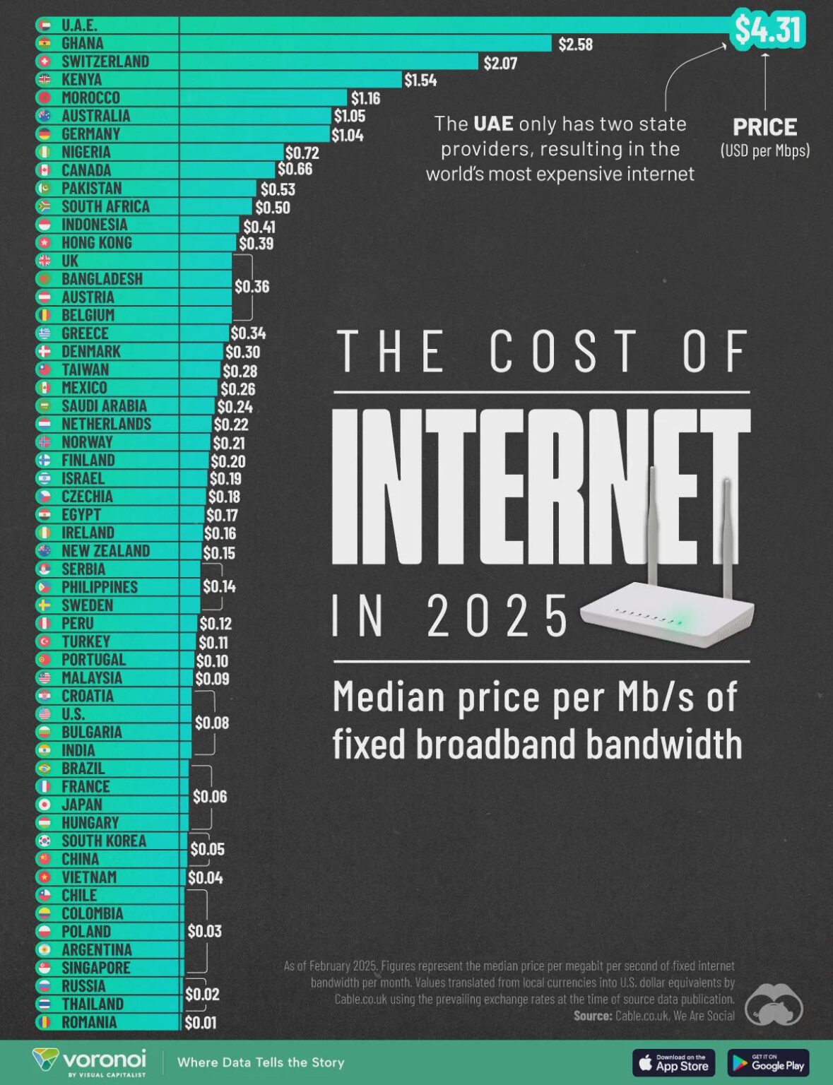 Internet cost in 2025 per MB/s