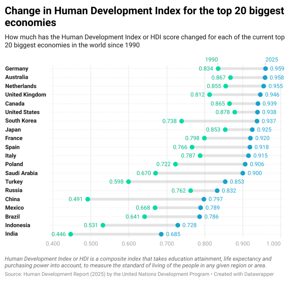 [OC] Change in Human Development for the top 20 biggest economies