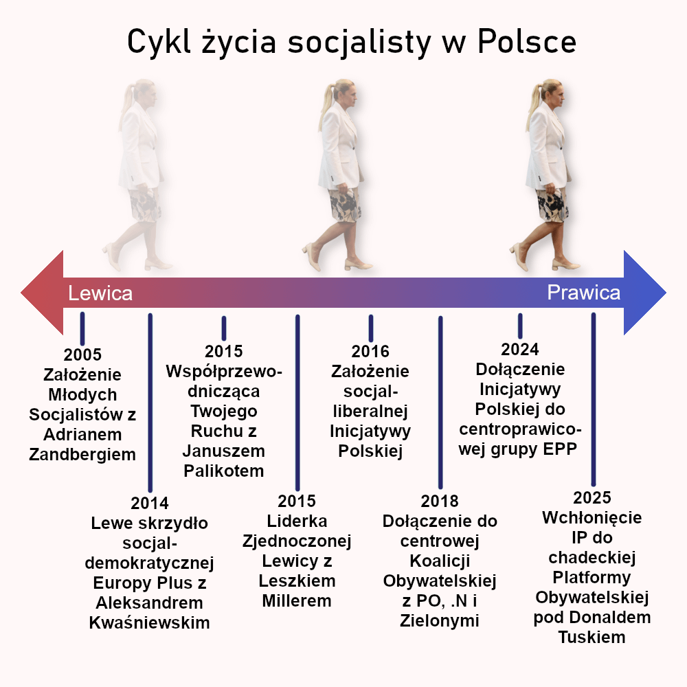 The life cycle of a socialist in Poland