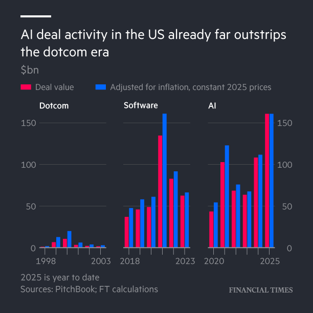 [OC] AI deal activity in the US already far outstrips the dotcom era