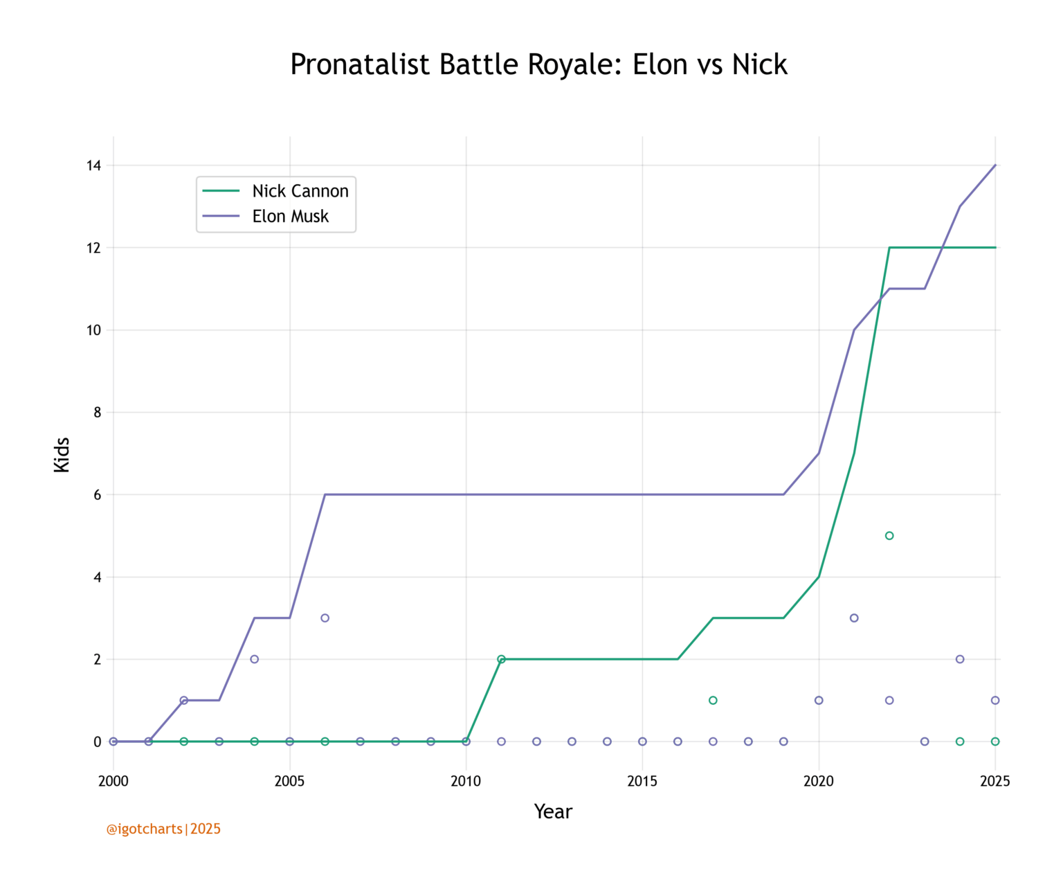 Pronatalist Battle Royale: Elon Musk vs Nick Cannon [OC]