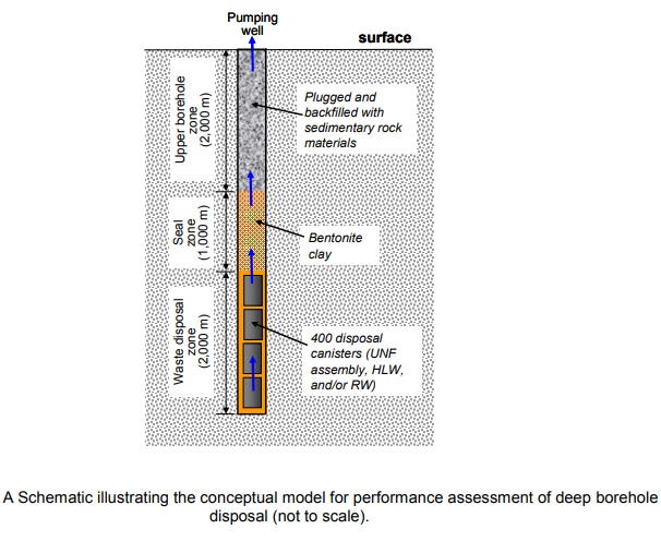 Illustration of deep borehole technology from Sandia National Laboratories' proposal to the U.S. Department of Energy. Waste would be far deeper in the earth in this approach than it would be at Yucca Mountain.