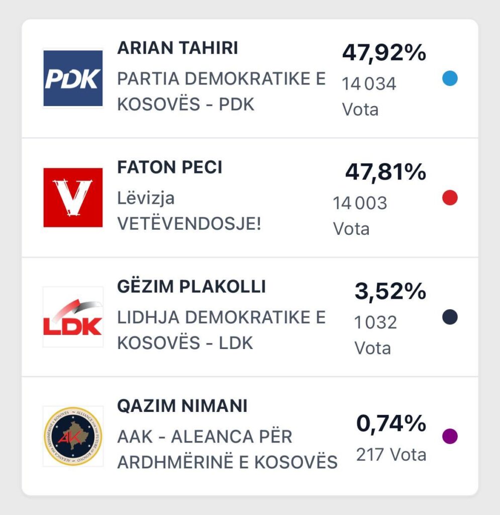 3 Exit Pola Than Tahiri over 60%