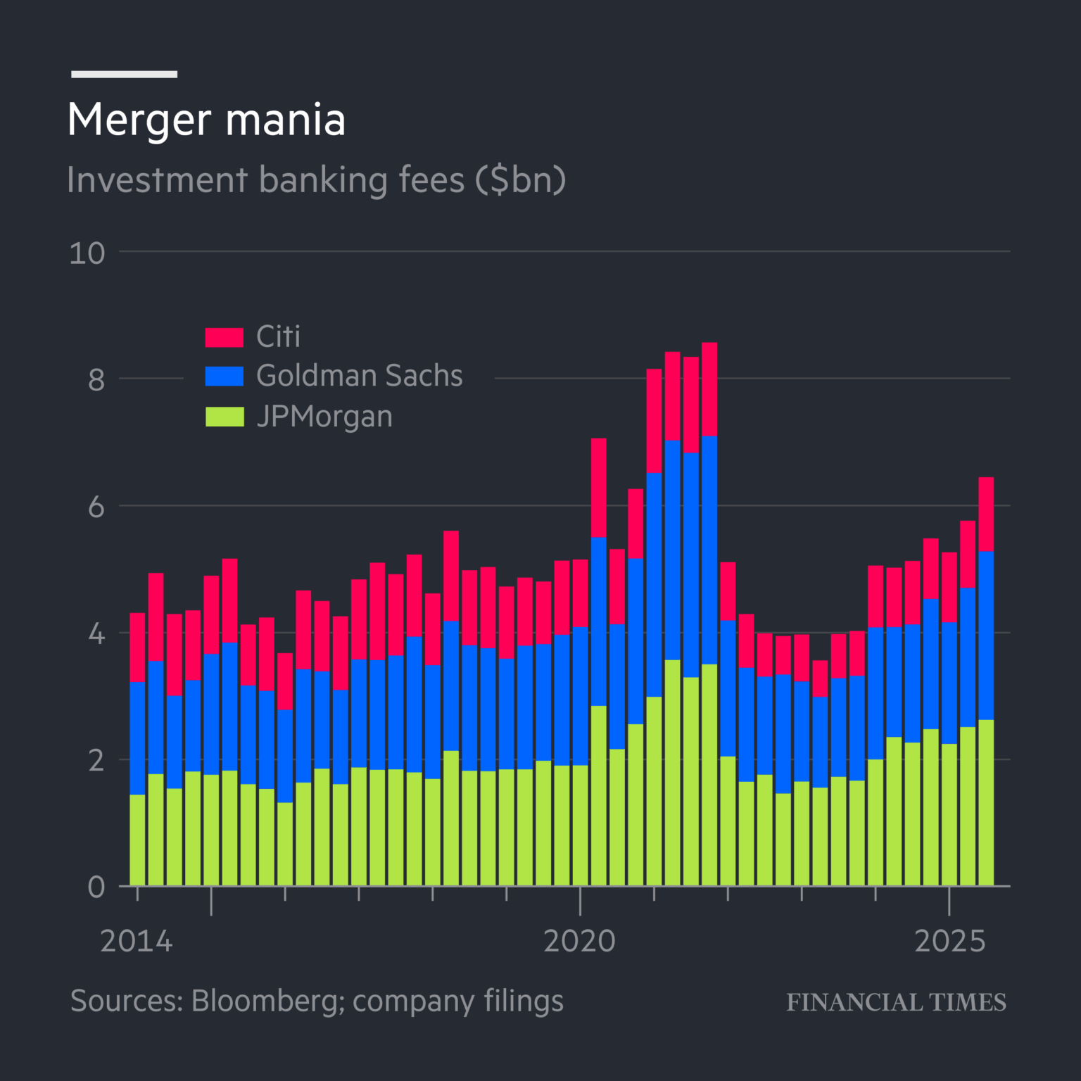 [OC] JPMorgan Chase, Citigroup and Goldman Sachs pulled in about $6.5bn in advisory work and equity and debt underwriting fees in Q3 2025