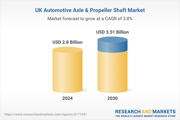 $3.5+ Billion Market Trends, Competition, Forecast and Opportunities, 2020-2030