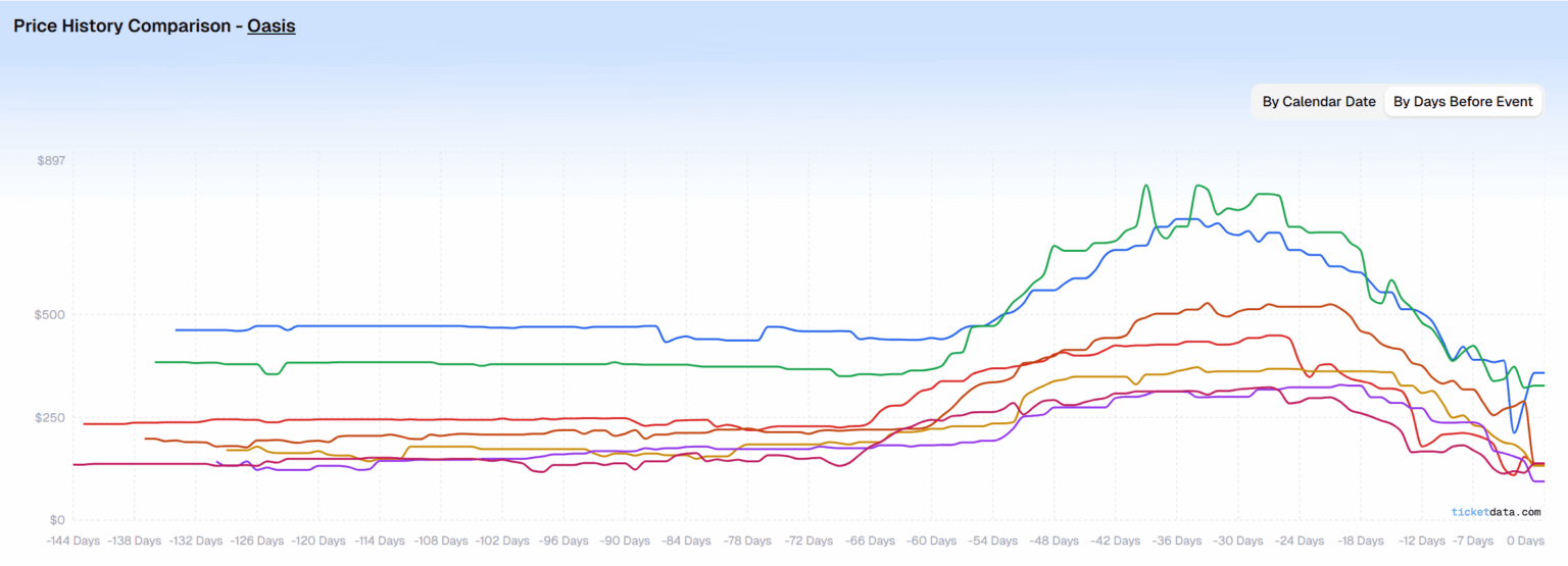 [OC] Ticket resale price trends for all 8 North American concerts on Oasis's 2025 tour