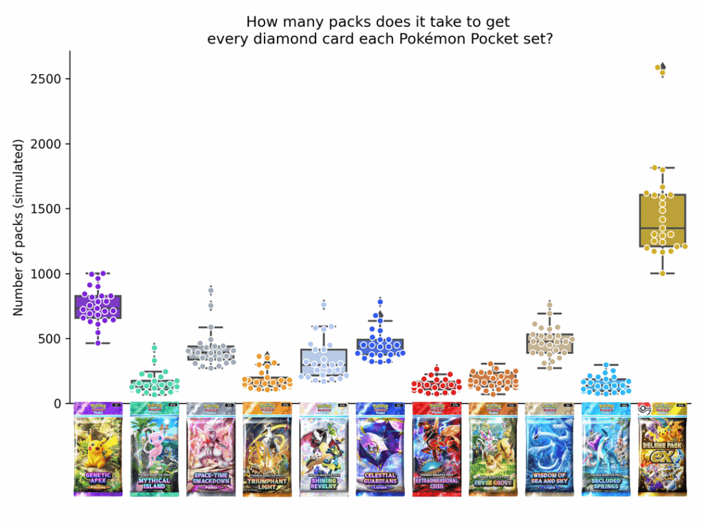 [OC] How many Pokémon Pocket packs would you need to open to collect every card in each set? (Simulated using in-app rarity data)