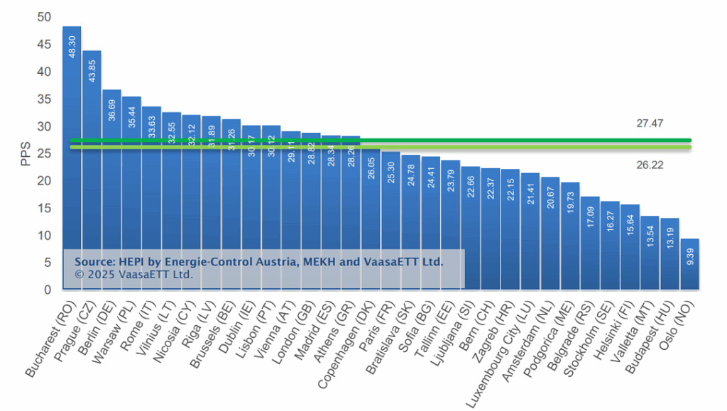Bucharest has the highest electricity price adjusted to purchasing power in Europe, study says Bucharest has the highest electricity price adjusted to purchasing power in Europe, study says