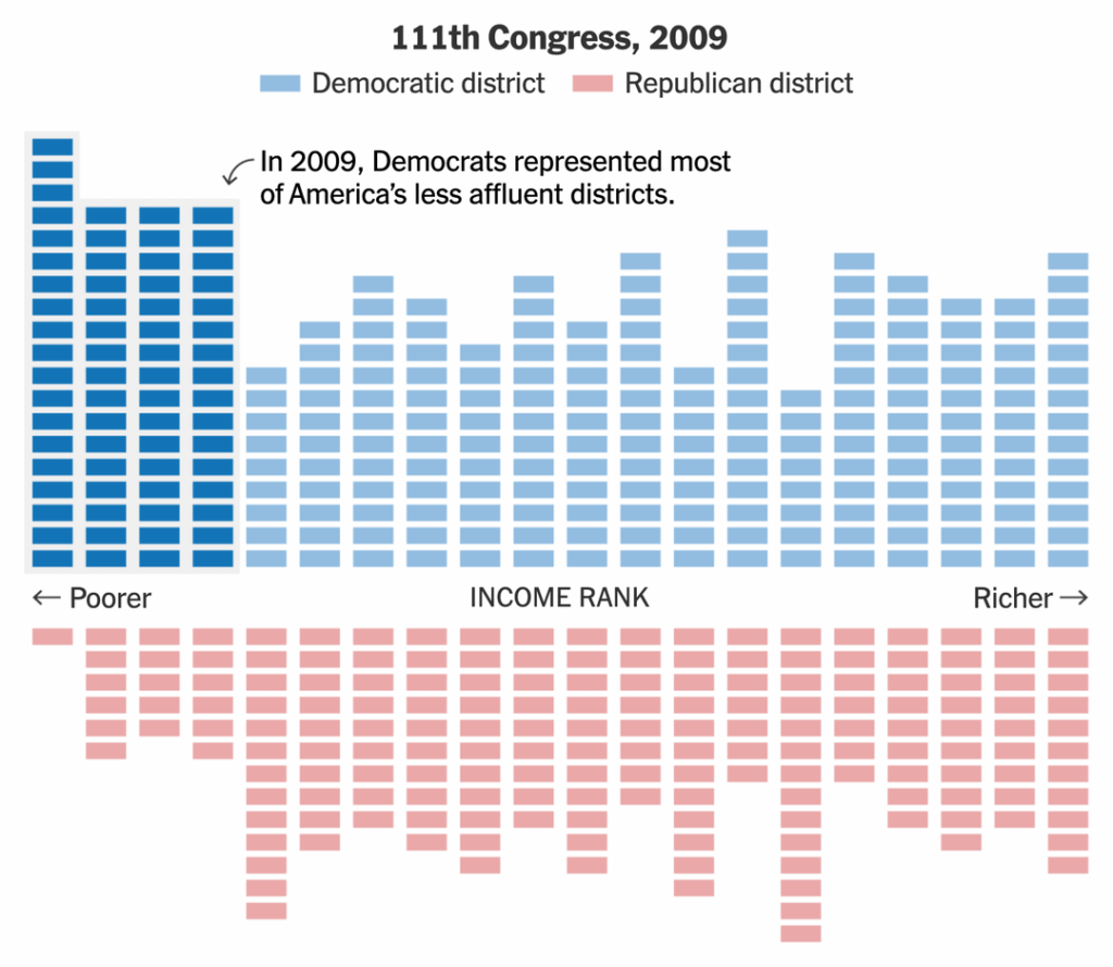 [OC] The Democratic political base has shifted toward the rich