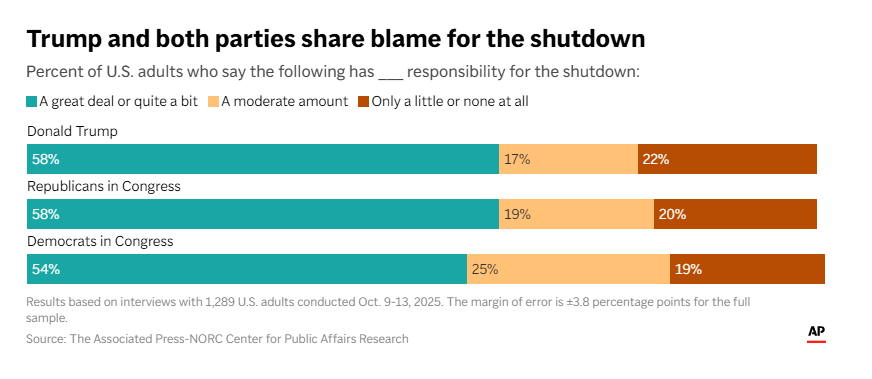 Who’s winning the blame game over the shutdown? Here’s what a new AP-NORC poll shows [OC]
