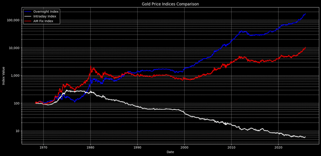 [OC] I analyzed 50+ years of LBMA precious metals prices and found something wild: all the gains happen overnight