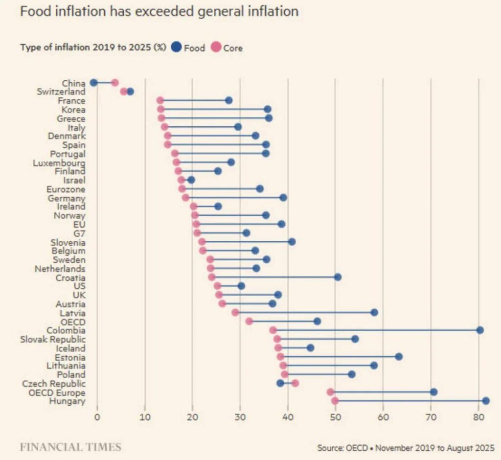 Poland's Food Inflation : aprox. 55% Price Increase Since 2019 (OECD Data)