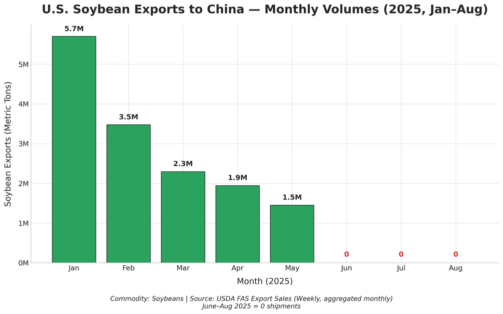[OC] U.S. Soybean Exports to China Completely Stopped After May 2025 - Farmers Scrambling for Buyers.