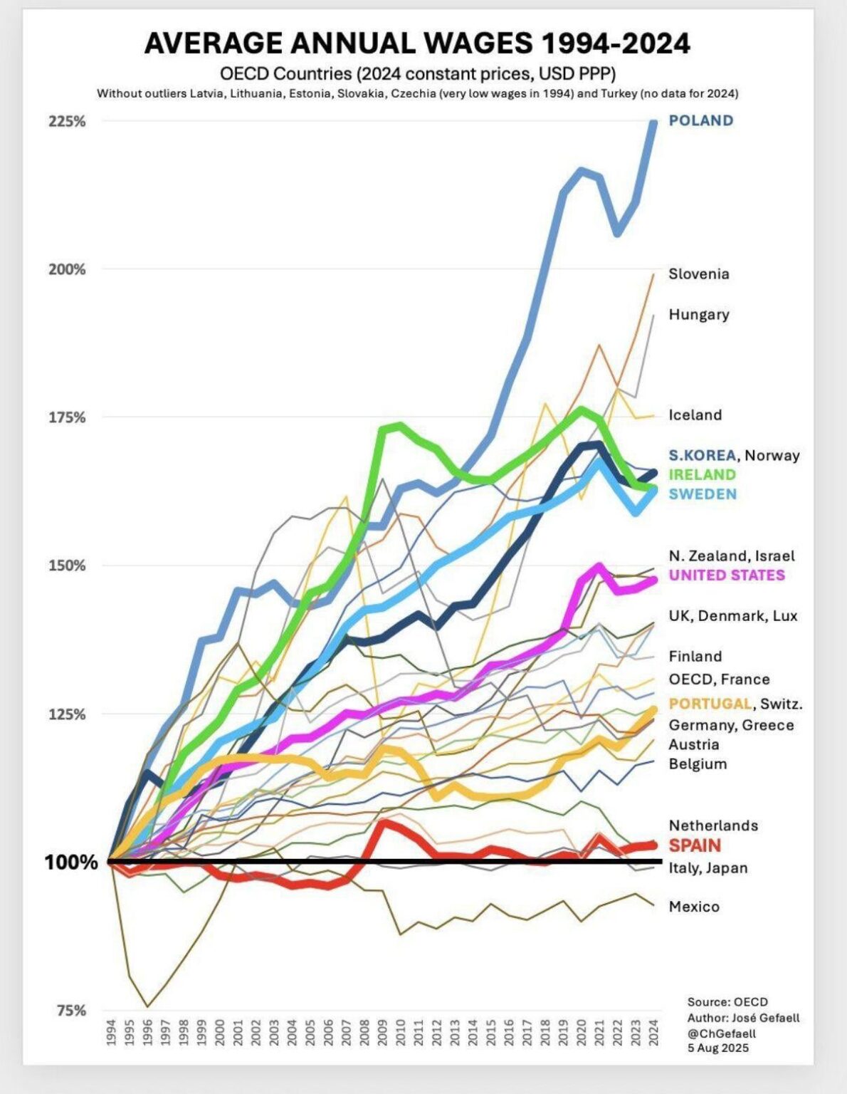 Real wages in OECD countries over the last 30 years. Poland is the winner; workers in Netherlands, Spain, Italy and Japan are the big losers; US is in the middle (up 50%)