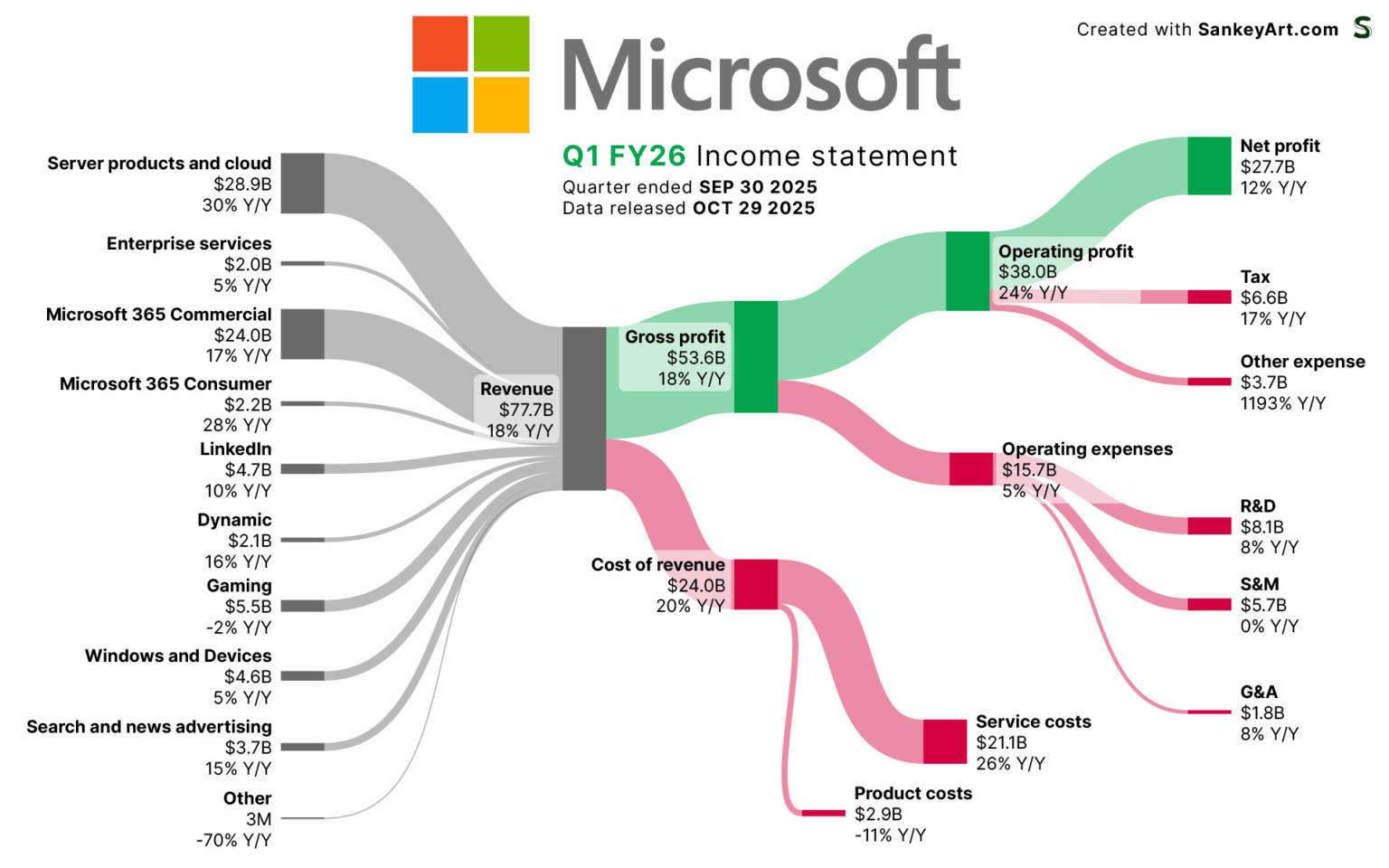[OC] How Microsoft made its latest Billions