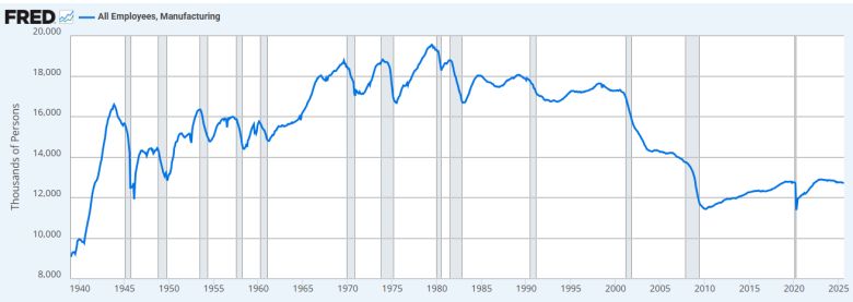 How manufacturing jobs have changed nationally. Courtesy of Federal Reserve.