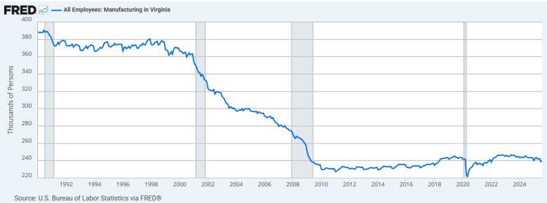 How manufacturing jobs in Virginia have changed. Courtesy of Federal Reserve.