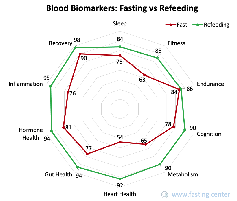[OC] Blood Biomarkers Categories: Fasting vs Refeeding