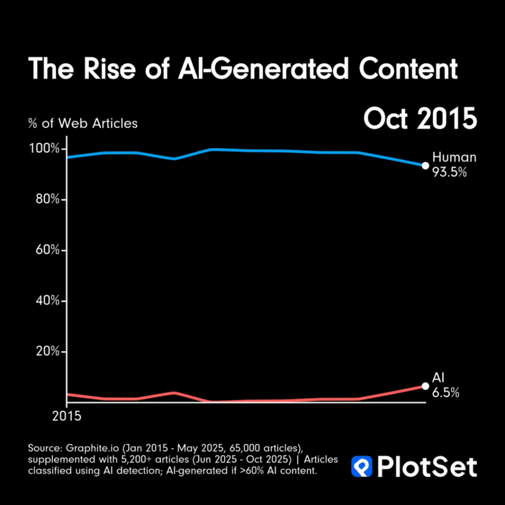 [OC] Share of web articles written by AI or Humans