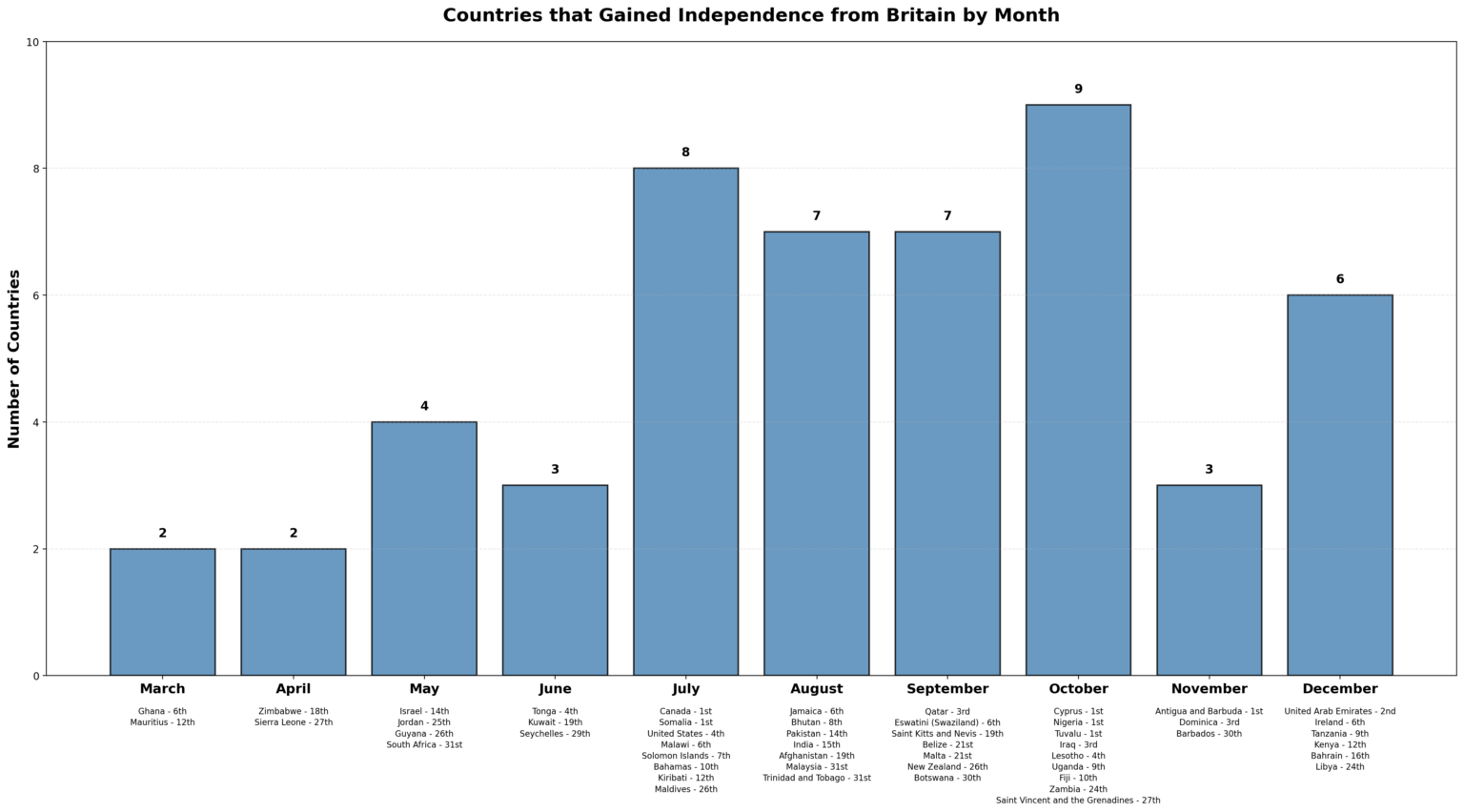 [OC] Countries that Celebrate Independence from Britain By Month