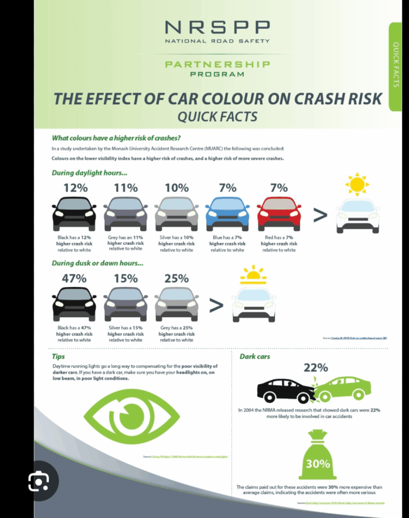 Black car +47% accidents and 30% more expensive accidents