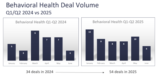 Health Care Transaction  Behavioral Health Deal Volume