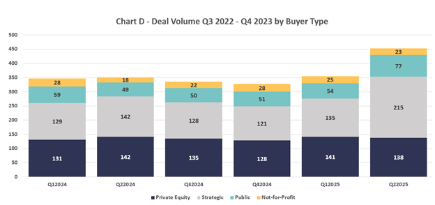 Health Care Transaction  Chart D