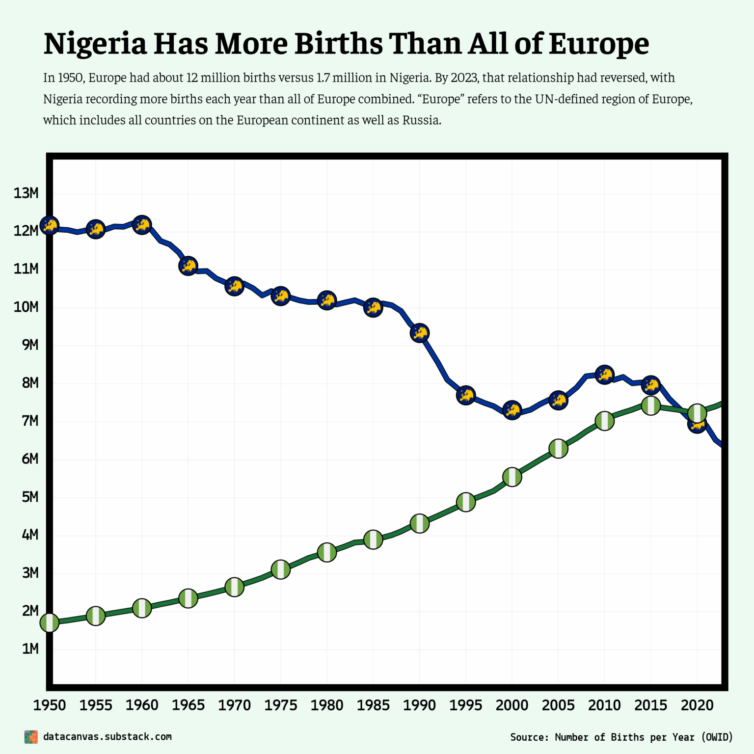[OC] Nigeria Has More Births Than All of Europe