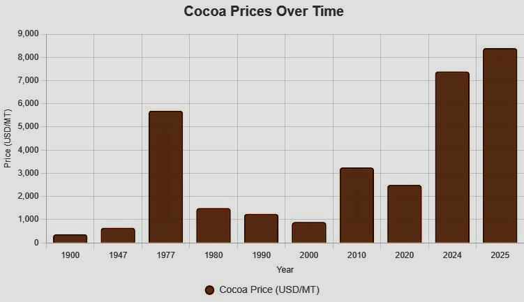 [OC) The Rise and Fall of Cocoa Prices: 1900-2025