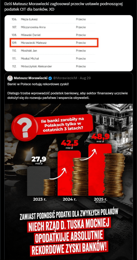 In August, Morawiecki demanded stronger taxation of banks. In October, he voted against increasing CIT for banks.