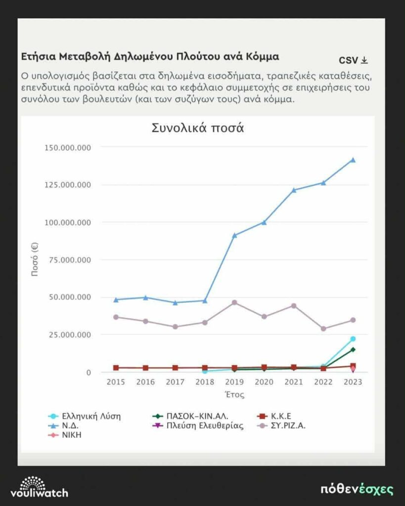 An unprecedented increase after 2019 in the declared wealth of New Democracy MPs