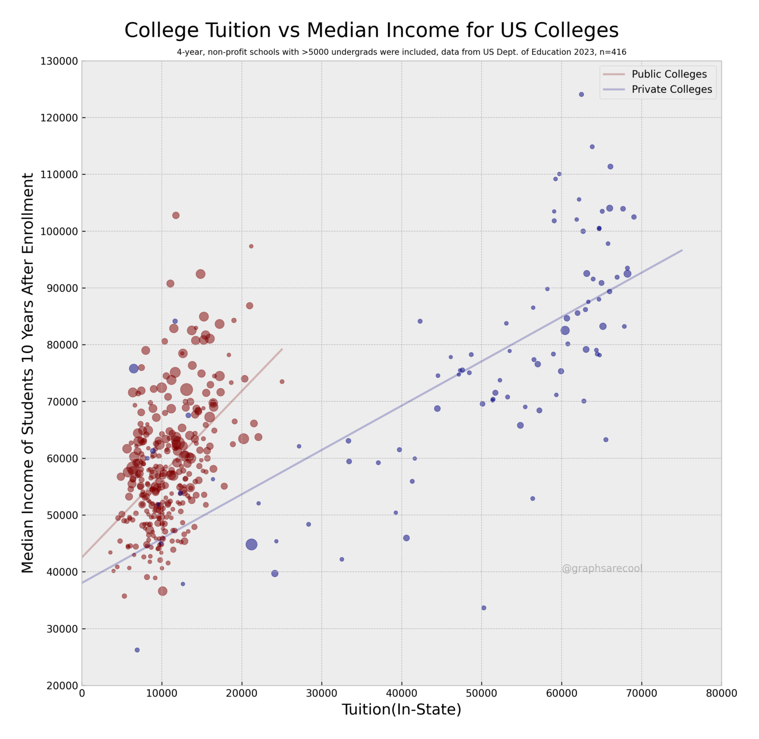 Is College Still Worth It? [OC]