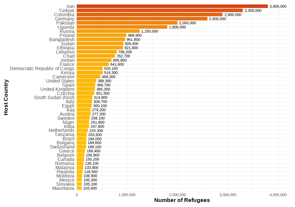 [OC] Number of Refugees in Host Countries