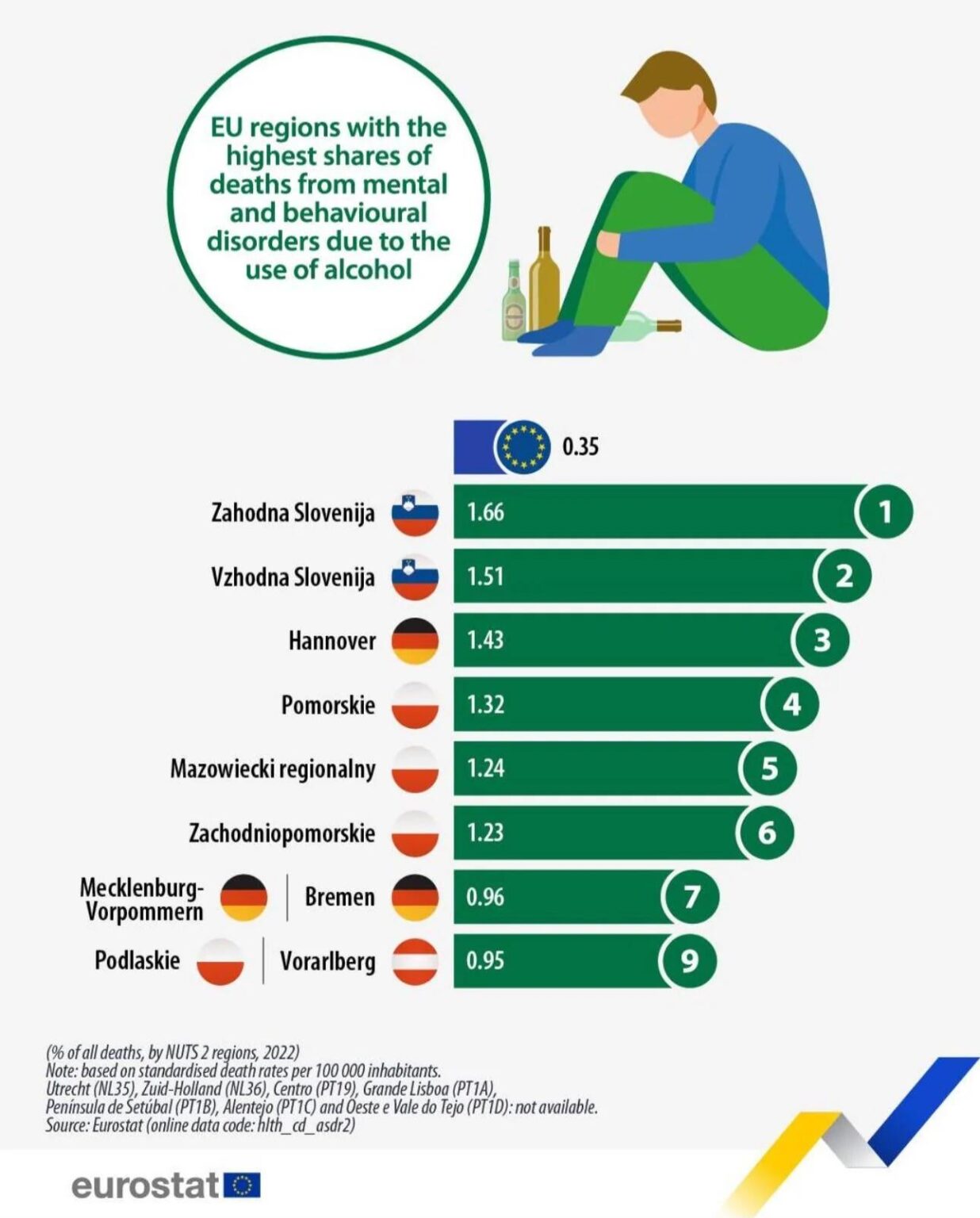 EU regions with the highest shares of deaths from mental and behavioural disorders due to the use of alcohol