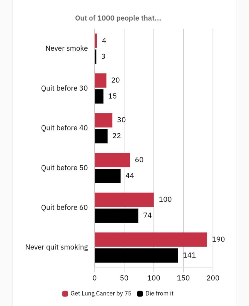 How many people still die of lung cancer after quitting smoking by age [OC]