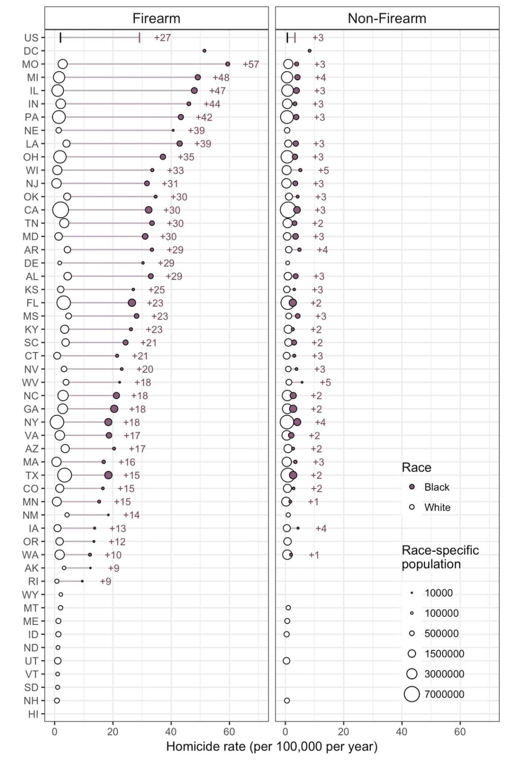 Comparison of Rates of Firearm and Nonfirearm Homicide and Suicide in Black and White Non-Hispanic Men, by U.S. State
