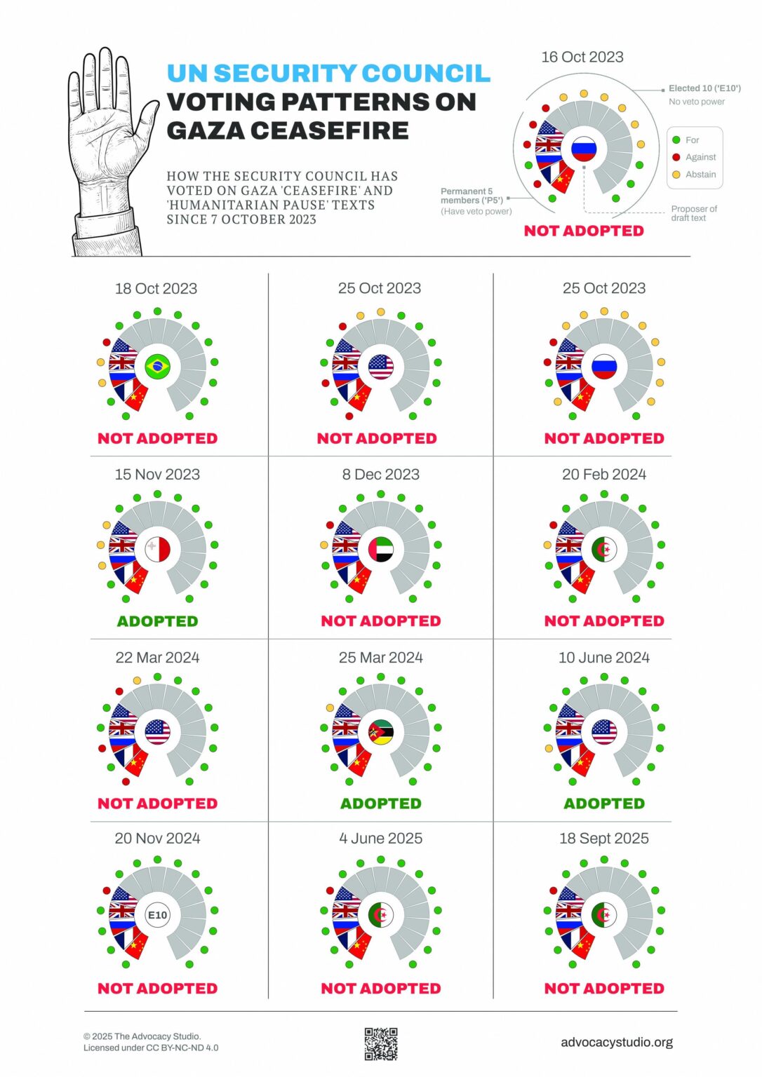 How the UN Security Council has voted on Gaza 'ceasefire' resolutions [OC]